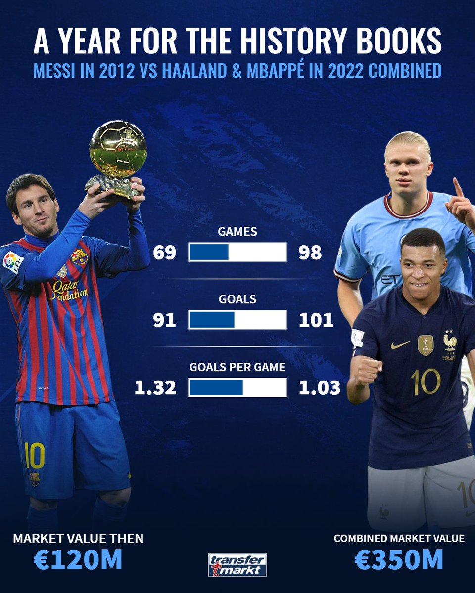 TMuk_news's tweet photo. Erling Haaland and Kylian Mbappé have been on 🔥 in 2022.

But just to remind you how special Lionel Messi's 2012 really was in comparison... 😮👇 https://t.co/4ndDVsfuni