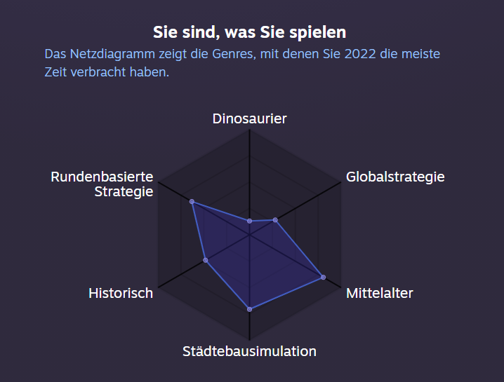 grensgang's tweet photo. Ich bin ein strategischer Mittelalter Dinosaurier, der Städte baut, oki. https://t.co/kEnkL2x1kU