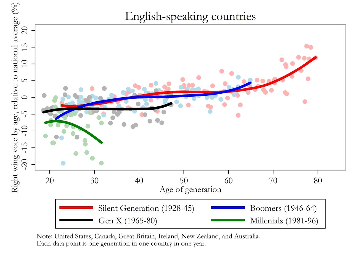 MortenStostad's tweet photo. English-speaking Millennials are reversing an age-old trend, becoming more progressive instead of conservative as they age.

But in the non-Anglophone West, Millennials look more or less like everyone else. https://t.co/8VKhhvfWDj