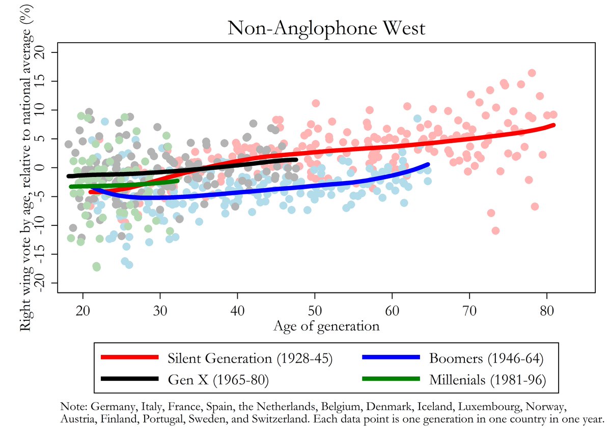 English-speaking Millennials are reversing an age-old trend, becoming more progressive instead of conservative as they age.

But in the non-Anglophone West, Millennials look more or less like everyone else.