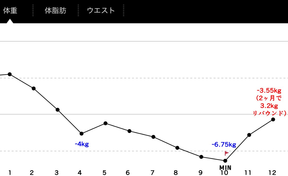 #わたモテダイエット部 今日で終了です!
1年で最低-6.75kgまで減ったけど気の緩みや体調不良でリバウンドし結局-3.55kgでした😇
始めた動機が自分の結婚式までに痩せたいからだったので何とかなって良かったです!自分1人では絶対続かなかったので参加・反応していただきありがとうございました! https://t.co/qeWmeZC8kr 