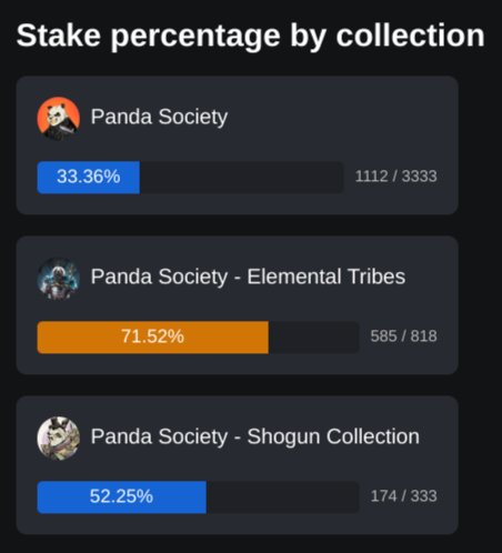 PandaSocietyNFT's tweet photo. Panda Society $PANDARIUM Staking & Raffles Labs by @MutantNFTs is LIVE!
33%, 71%, 52% Staked so far!
Collections:
Panda Society - OG
Panda Society - Shogun
Panda Society - Elemental Tribes
https://t.co/XK4UmByl6Q
#LFPanda #PandaArmy #ShogunArmy #ElementalTribes https://t.co/V3m47rxuo5