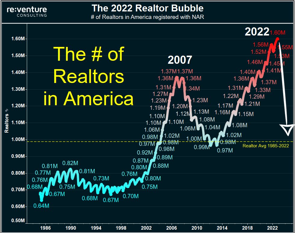 Nick Gerli on Twitter "There's too many Realtors. 1.6 Million