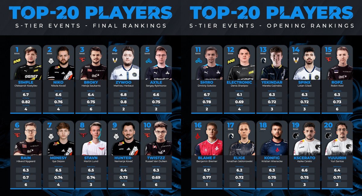 cyber_esprt's tweet photo. Best #CSGO 2⃣0⃣2⃣2⃣ players🎯
#csgo #cybersportio #cyberesprt #csgoplayers #csgorating https://t.co/BumgfpnHOR