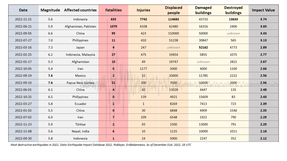 JensSkapski's tweet photo. #EarthquakeImpactDatabase 2022, preliminary summary:
319 damaging earthquakes, 66 affected countries. 1954 fatalities, 18,096 injuries, 357,836 affected buildings, 466,086 people homeless. Earthquake losses were 48% lower than 2021. @risklayer @LastQuake @CATnewsDE https://t.co/zooNoTISNG