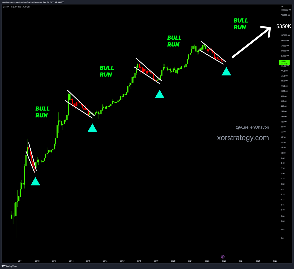 AO_btc_analyst's tweet photo. #Bitcoin bull run starts. https://t.co/6E3xKU0Nnk