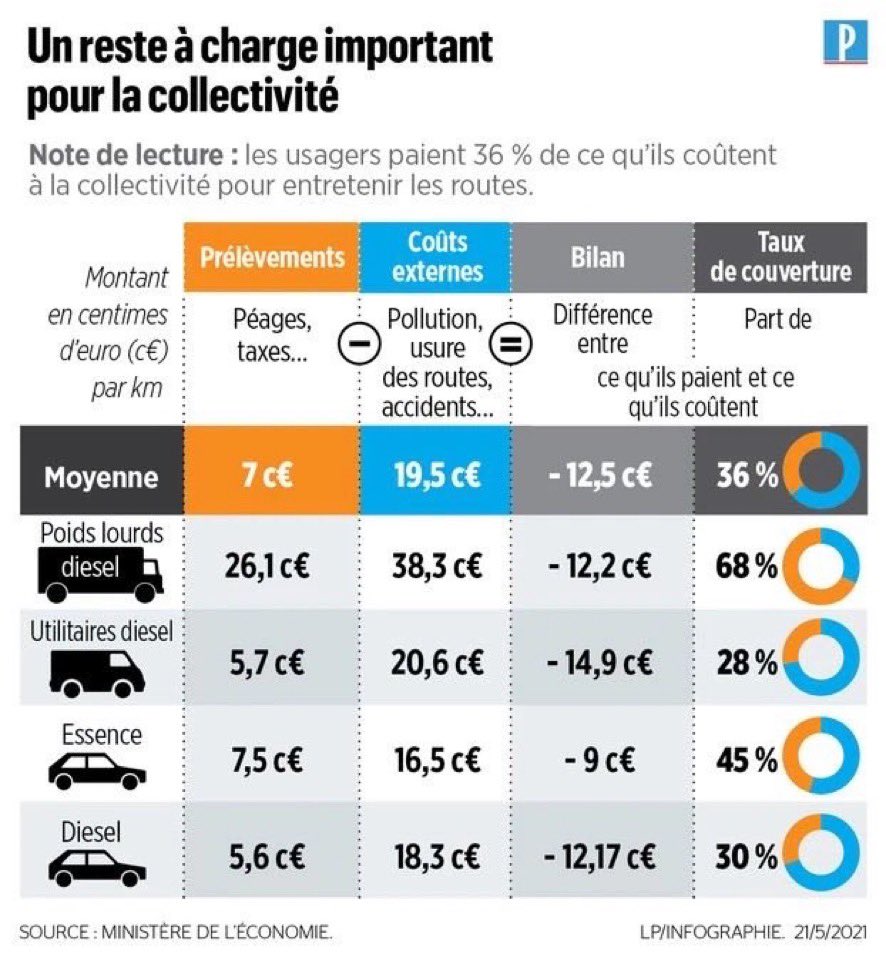 LCyclable's tweet image. Vous payez les 2/3 de ce que coûte la voiture à la société même si vous n’avez pas de voiture.

Donc l’automobiliste n’est pas la “vache à lait surtaxée” mais au contraire celui qui roule aux frais des autres qui sont taxés pour ça!