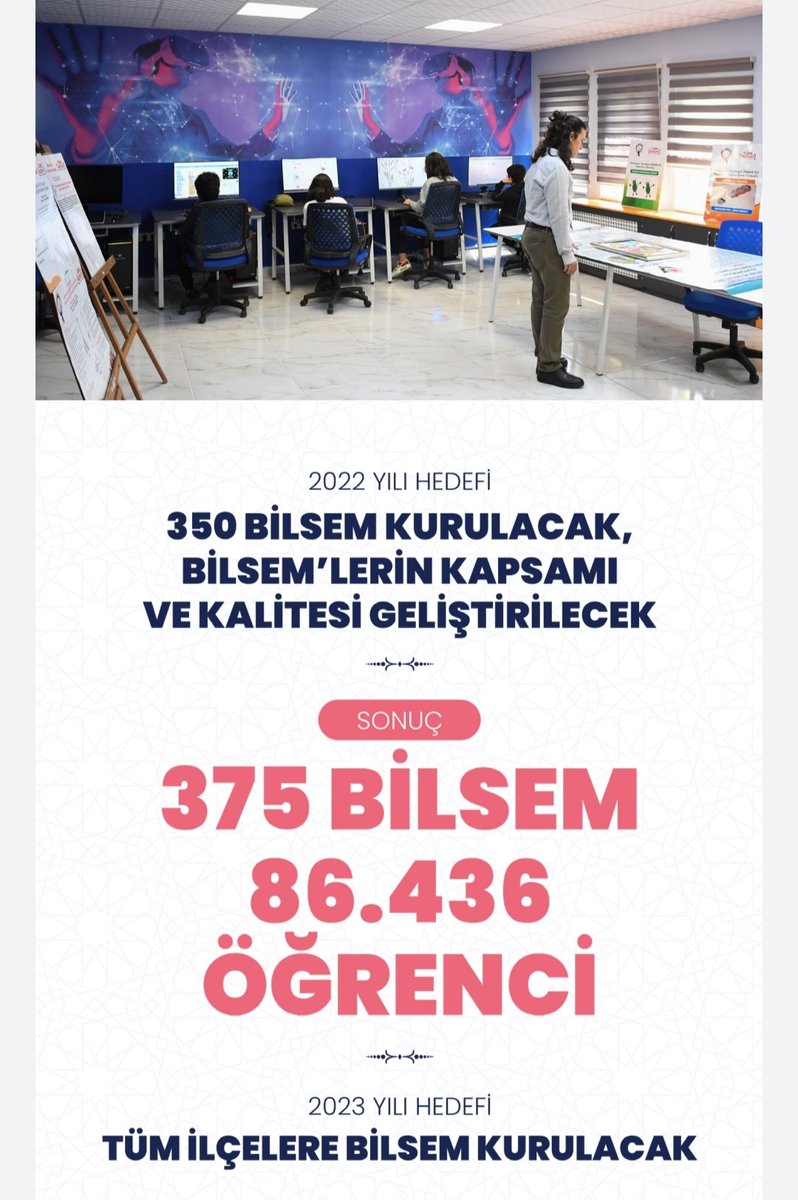 istanbulilmem's tweet photo. 🔹Bakanlığımızca BİLSEM sayısı 375’e çıkarılmış olup hedeflenen sayının da üzerine çıkılmıştır. Öğrenci sayısı 86.436’ya ulaşmıştır.

İstanbul'da 39 ilçemizin tamamında yer alan BİLSEM'lerde 14.970 öğrencimiz eğitim almaktadır.

✨Şimdi sıra yeni hedeflerde..

#EğitiminYüzyılı 🇹🇷 https://t.co/618EZSdv5i