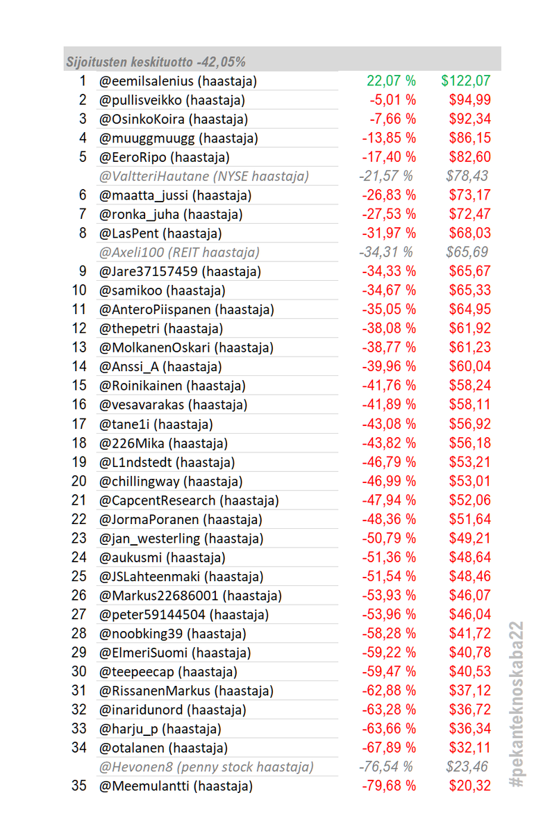 vontuchman's tweet photo. Haastajista parhaiten pärjäsi pitkään ylivoimaisessa johdossa ollut @eemilsalenius, joka ainoana kilpailijana päätyi voitolle salkulla:
PAYC SNPS VEEV ENPH 👏

Toiseksi tuli @pullisveikko salkulla:
T VZ TMUS HPE 👏

ja kolmanneksi @OsinkoKoira salkulla
AVGO TXN LRCX KLAC 👏 https://t.co/nEHuqWS0Vr