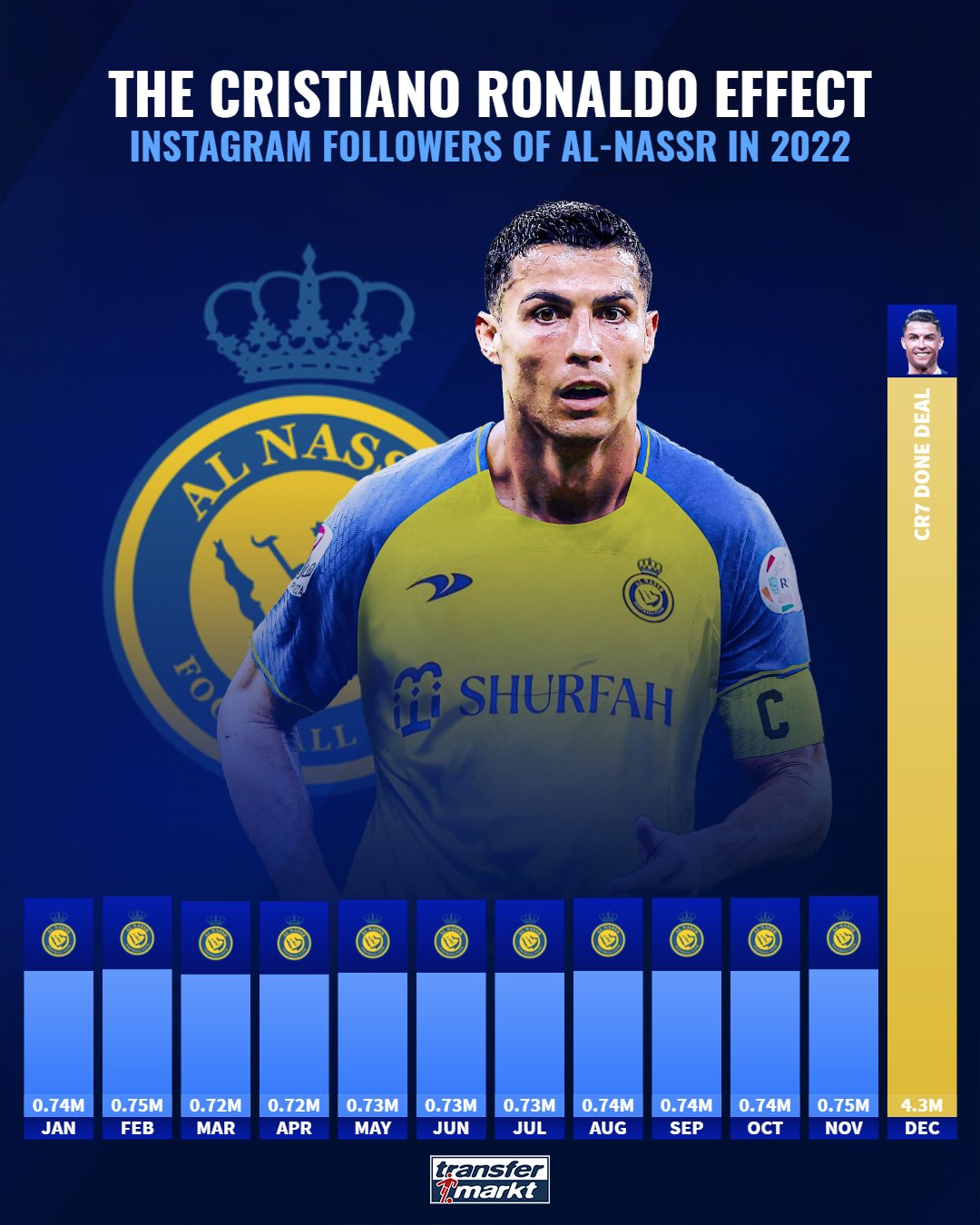 Cristiano hotsell ronaldo effect