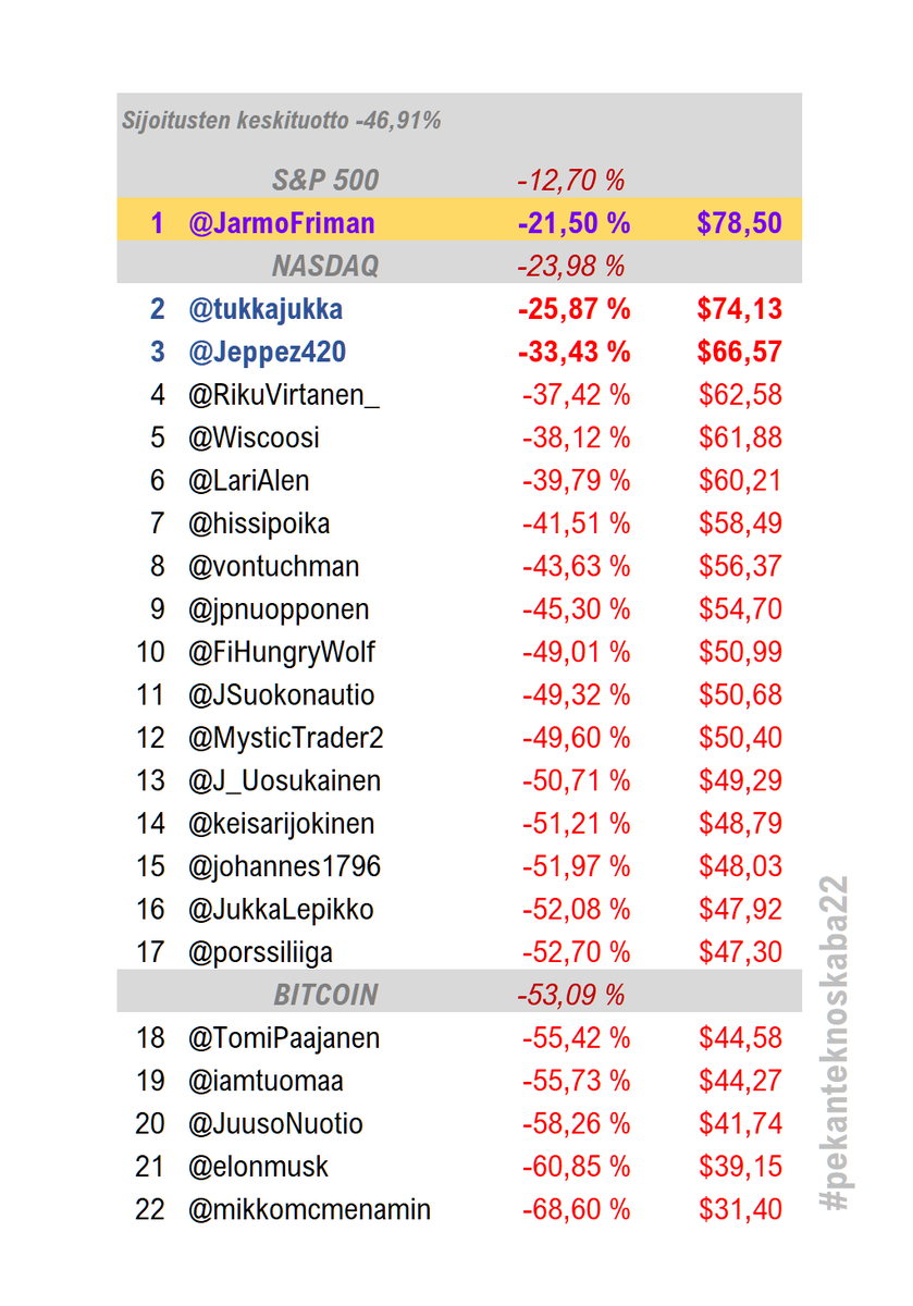vontuchman's tweet photo. Haluan juhlallisesti ilmoittaa, että @JarmoFriman on voittanut vuoden 2022 teknoskaban salkulla:
🎇🎆 $BABA $TCEHY $BIDU $MOMO 🎇🎆

Onnea Jarmo! 🙌🥇🏆🍾

Toimitan palkinnon voittajalle tammikuun aikana.
#pekanteknoskaba22 https://t.co/4zhOF6qgmA