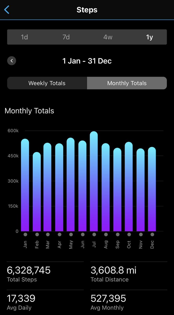 gregswimer's tweet photo. Another year gone so quickly. And the watch says…. a total of 3,608 miles on my feet in 2022 (more than last year’s 3,465). Of which 1,447 were running (a little less than 1,589 last year).  It was good to share the roads with you all. https://t.co/fhs1HnmGGL