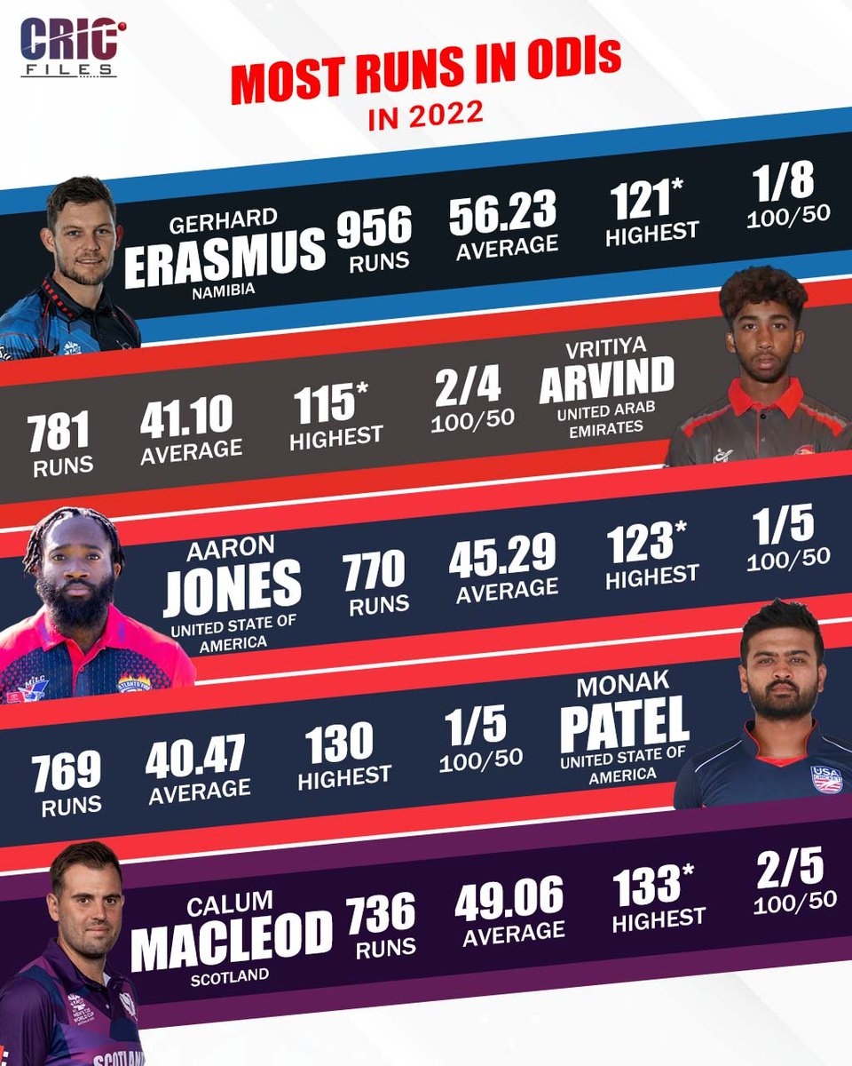 TheCricfiles's tweet photo. Gerhard Erasmus scored the most number of runs in ODIs in 2022 👏
#GerhardErasmus #vritiyaarvind #aaronjones #monakpatel #calommcleod #USA #Scotland #namibia #Ireland #SouthAfrica #Bangladesh https://t.co/9Iz1JGQc8r