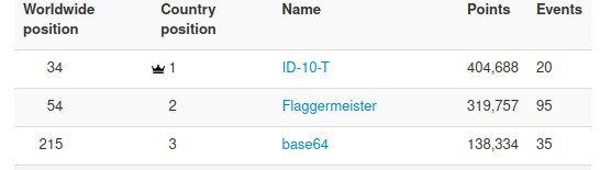 TheXC3LL's tweet image. Well, 5th year of our CTF Team (@id10t_ctf) and 5th year in a row we score #1 in Spain. Also this year was our personal best in the global ranking, scoring #34 worldwide.
Nice try @flaggermeister, maybe next year ;)
