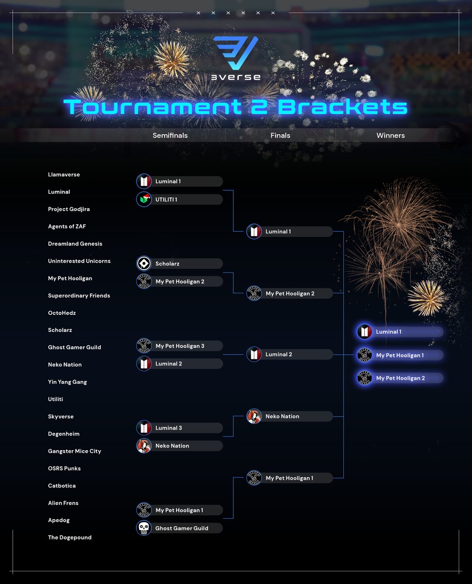 The 2nd 3VERSE tournament ends with a bang! 
- 40+ NFT prize pool including TWO @PGodjira Gen 2s awarded to participants. 
- 9 $100 gift vouchers awarded
- 9 $50 gift vouchers awarded
- Congrats to <a href="/luminalgenesis/">Luminal</a> and <a href="/mypethooligan/">My Pet Hooligan</a> for getting the top spots! 

Happy 2023!!!