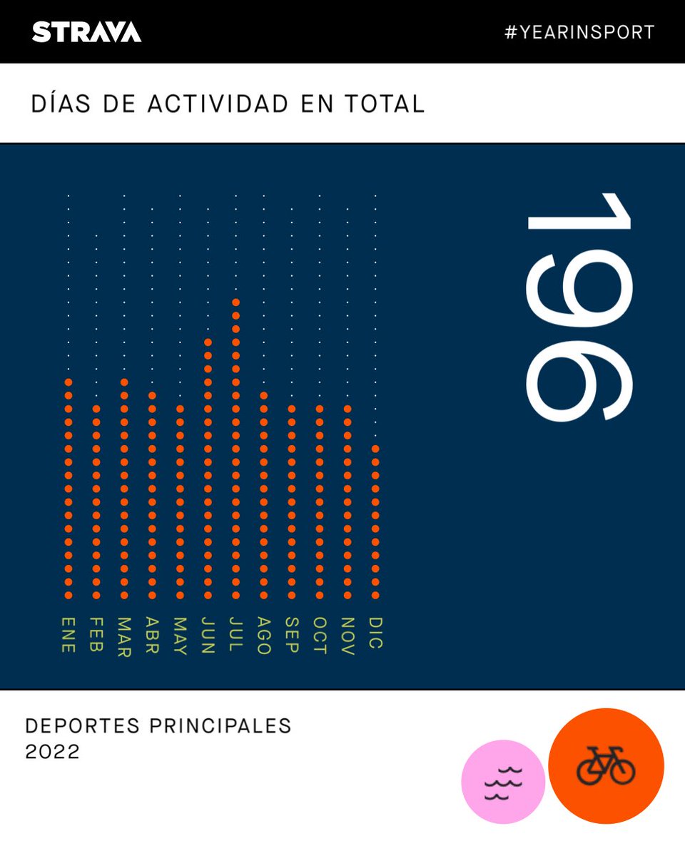 xuacusuar's tweet photo. ¡Mi resumen de 2022 de #YearInSport! Aquí tienes el tuyo: https://t.co/Xgl8o24Wbq https://t.co/HefSCzrTrP