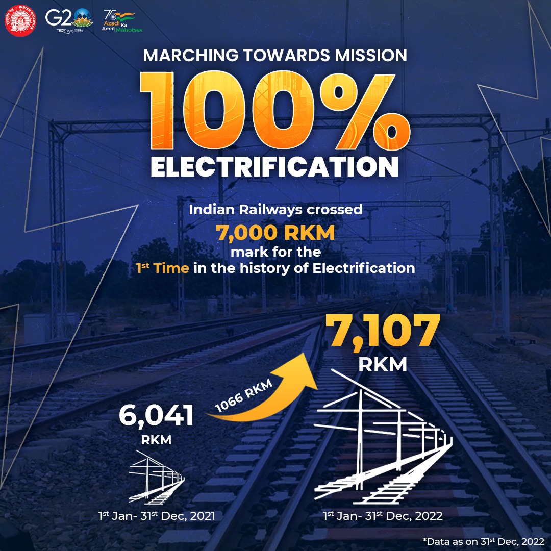 AshwiniVaishnaw's tweet image. Record electrification in 2022; towards mission 100% electrification!