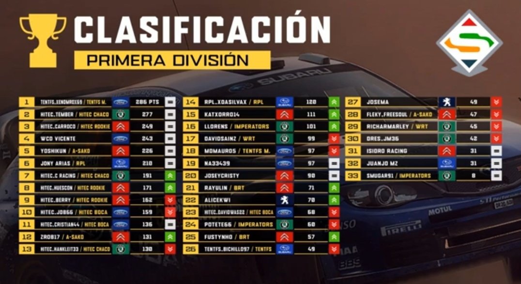 HiTEC_eSports's tweet photo. #DIRTRALLY⚫🟠⚪
🔚 Temporada 15 @SuperRallyAero
🏁 1a Div @AERO_esp
📢 Campeones‼️
📌Equipos
🥇 #HiTEC_Rookie
🥈 #HiTEC_Chacó
6️⃣ #HiTEC_Boca
📌Pilotos
🥈 #TEMBER
🥉 #CARROCO
7️⃣ #CRACING
8️⃣ #HUESCON
9️⃣ #BERRI
10 #JDB
11 #CRISTIAN
13 #HANKLEIT
23 #DAVIDWAS
T⚫E🧡A⚪M https://t.co/UxU3t5X3kS