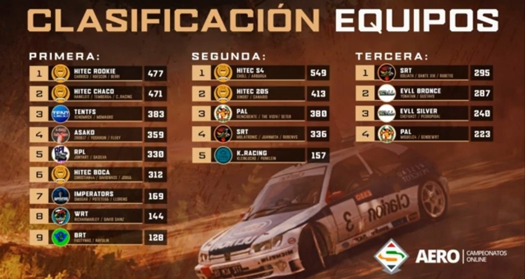 HiTEC_eSports's tweet photo. #DIRTRALLY⚫🟠⚪

🔚 Temporada @SuperRallyAero

🏁 2a/3a Div @AERO_esp

📢 Campeones‼️

📌Equipos 2a
🥇 #HiTEC_S4
🥈 #HiTEC_205

📌Pilotos 2a
🥇 #CANARIO (Ascenso)
🥈 #ARBURUA (Ascenso)
🥉 #CHOLL (Ascenso)
14 #XINO

📌Pilotos 3a
21 #CRIS

T⚫E🧡A⚪M @HiTEC_eSports https://t.co/tjY9g4XsZS