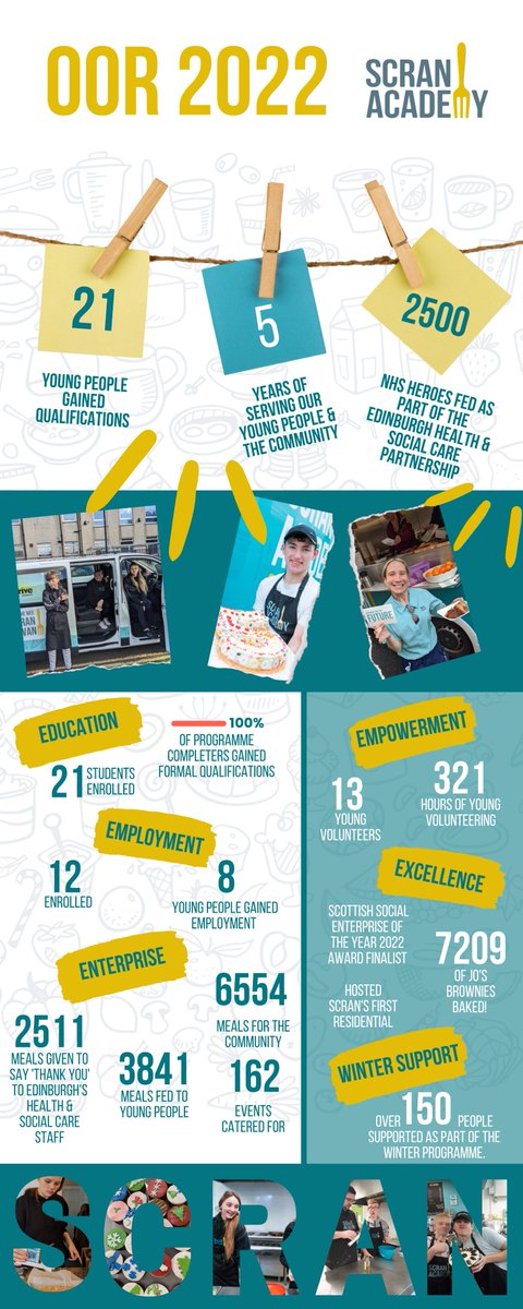 ScranAcademy's tweet photo. And that's oor 2022! We are thrilled with our young people's progress and couldn't be more proud to have stood by their side as they took charge of their own lives. Thank you also to our funders, partners, families &amp; volunteers who have supported us. We are excited for 2023! 🥳 https://t.co/WrpS7EZEjb