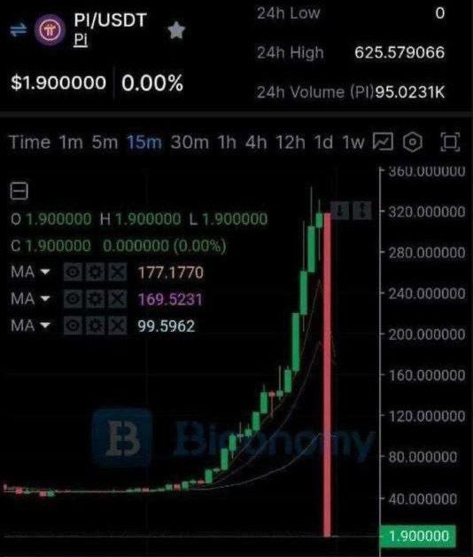 WhaleCoinTalk's tweet photo. 🚨#ScamAlert
The scam Pi token listed on #Biconomy just got rugged & is now trading at around $17!😨
The same may repeat for the Pi Token listed on @HuobiGlobal 👀
#StaySAFU - The Pi Token Core Team has confirmed that these listings have nothing to do with them! https://t.co/23qQ6mJKoT