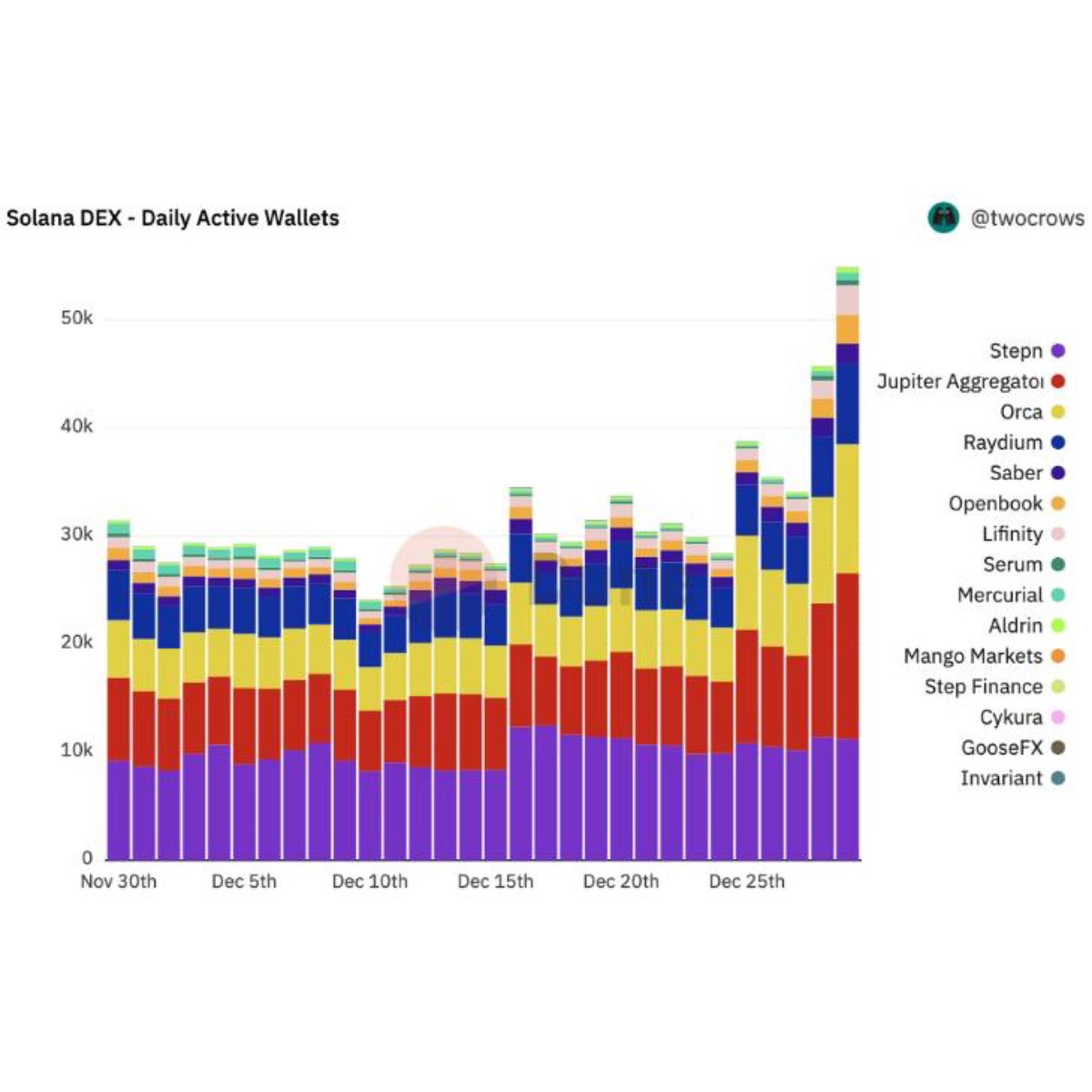 In the days since the $BONK launch (~December 25th) Solana has added over  20,000 daily active wallets. Probably something.