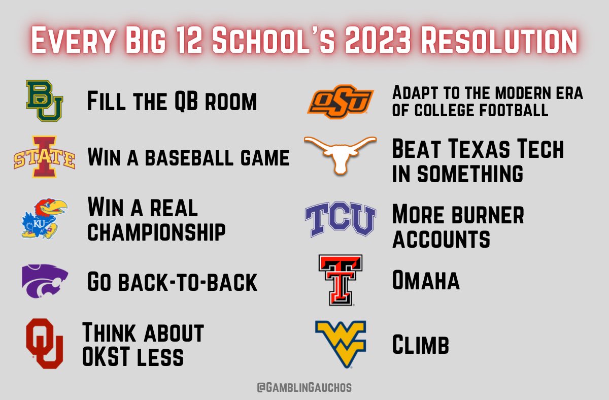 Every Big 12 school’s new year’s resolution 🍾