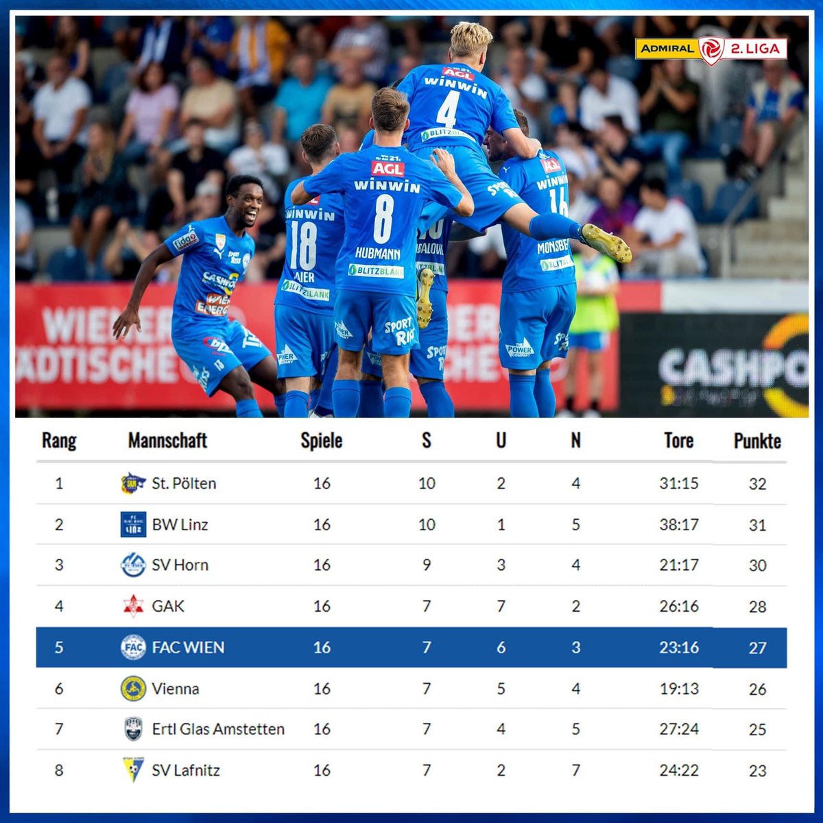 A year to remember…
#2022 <a href="/FACWien/">Floridsdorfer Athletiksport-Club</a> <a href="/LigaZwa_AT/">ADMIRAL 2. Liga</a>