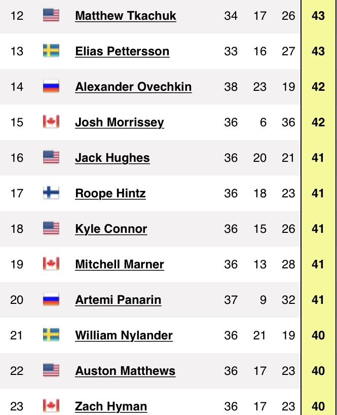 Paul Almeida on Twitter "Here is the current list of NHL top scorers