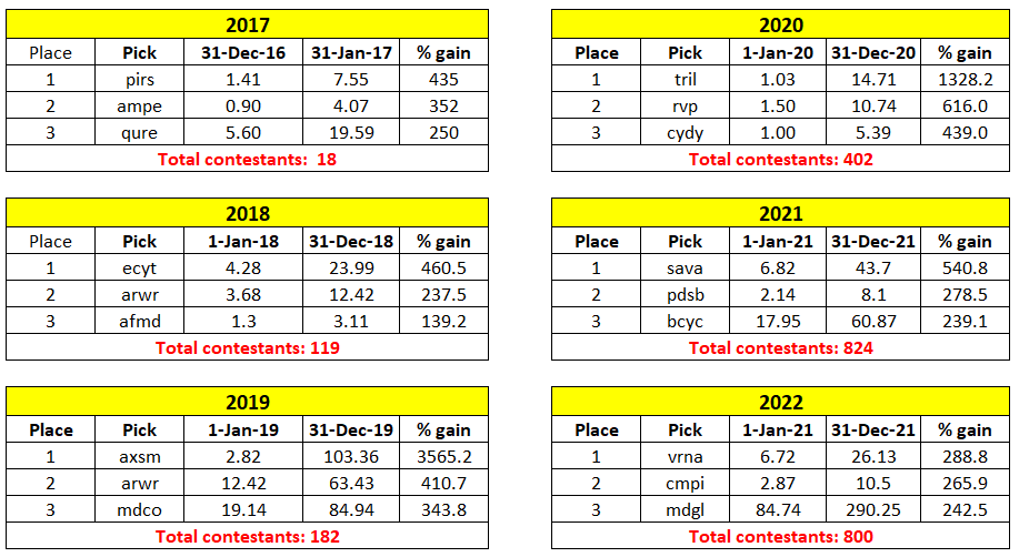pawcio2009's tweet photo. Here is the updated history of #biopick winners over the years.  As expected this year's winner had lowest gain %. https://t.co/fQwFXgSwOv