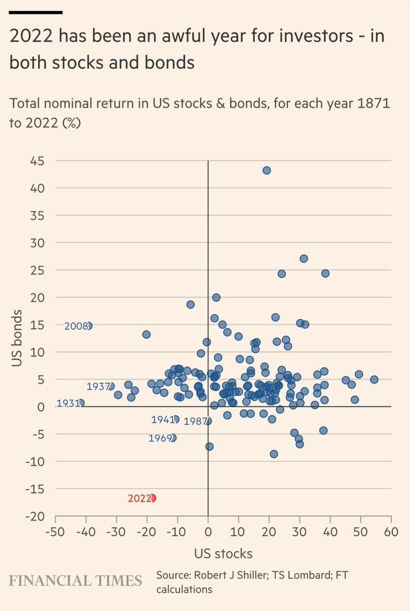 5/5

Combined stocks and bonds together, and Yale's Bob Shiller, via the Financial Times, says 2022 was the worst year for investors since 1871!

Note only three years in the last 150 in the lower left quadrant.

ft.com/content/c93f36…