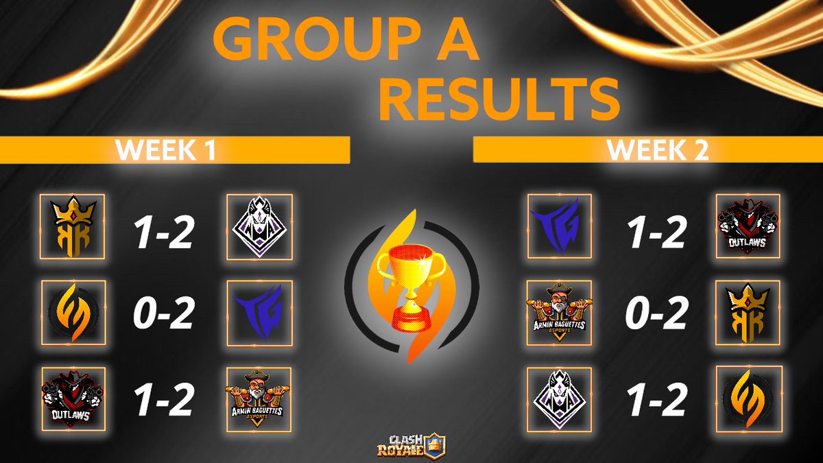 FierceForceCup's tweet photo. ⚔️ Group A Results
📊 Week 1 and 2 https://t.co/VyWcz65doa