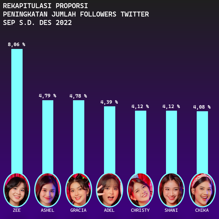 freckleskiss's tweet photo. Rekapitulasi proporsi peningkatan jumlah pengikut Twitter member JKT48 periode September s.d. Desember 2022.

https://t.co/IC5dtSnQJJ https://t.co/R1Pjg0BmYV