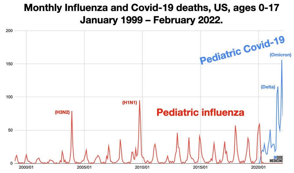 ~4x soviele Kinder durch Omikron getötet wie sonst im Schnitt von Grippe - das sind die blauen ganz rechts
