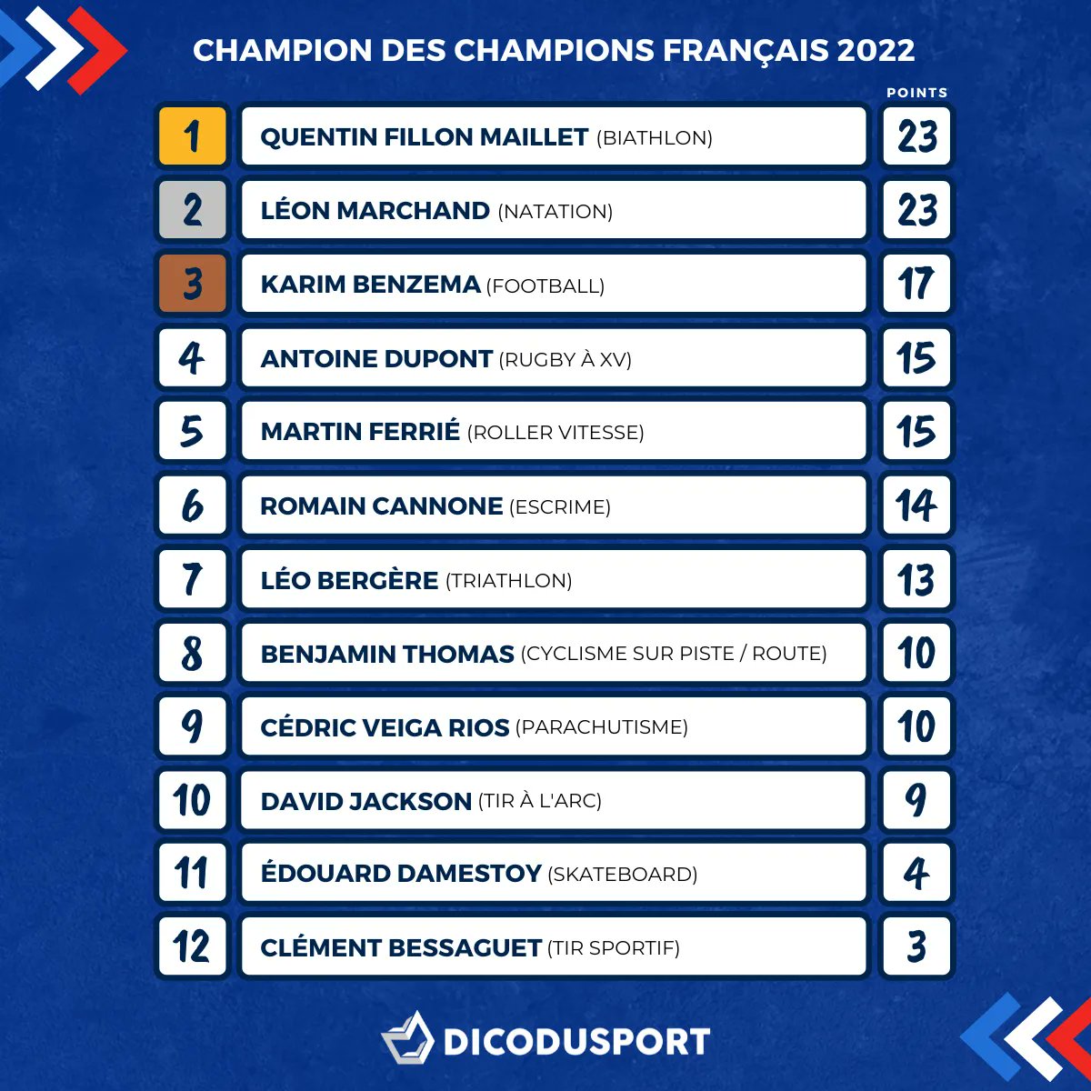 😍💥 Un ogre au sommet du classement, des champions du monde à gogo et 12 disciplines représentées : le classement final du 𝐂𝐇𝐀𝐌𝐏𝐈𝐎𝐍 𝐃𝐄𝐒 𝐂𝐇𝐀𝐌𝐏𝐈𝐎𝐍𝐒 𝐅𝐑𝐀𝐍𝐂̧𝐀𝐈𝐒 𝟐𝟎𝟐𝟐 ! 🇫🇷

🥇 Quentin Fillon Maillet ❄️
🥈 Léon Marchand 🏊‍♂️
🥉 Karim Benzema ⚽️