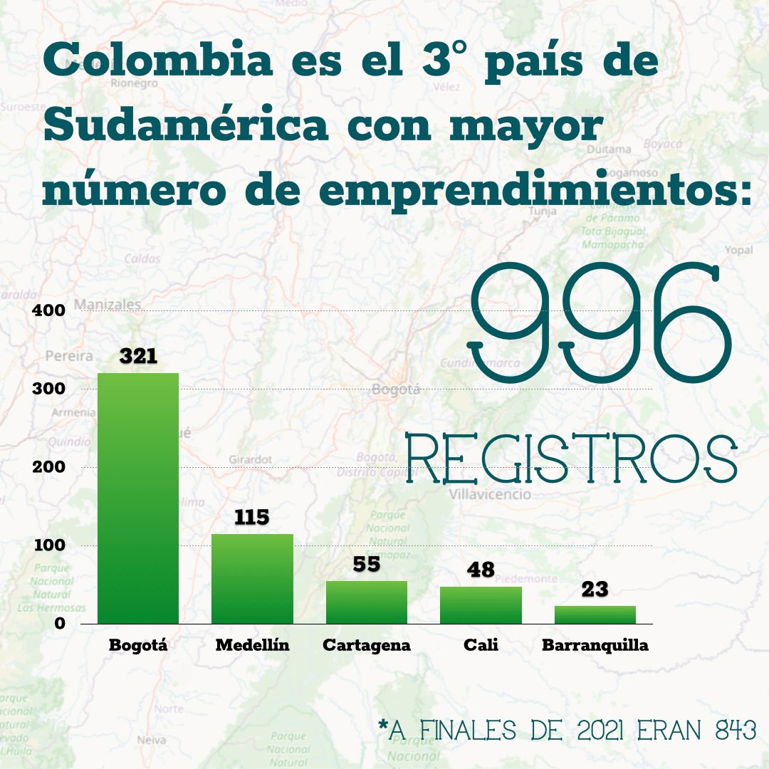 Esperanzador y emocionante el crecimiento del mercado vegano y vegetariano. El dato de Colombia debería generar interés en el Gobierno, a efectos de estimular esta economía saludable para todos, empezando por el planeta
<a href="/petrogustavo/">Gustavo Petro</a> <a href="/FenalcoNacional/">Fenalco Nacional</a> <a href="/ANDI_Colombia/">ANDI</a> <a href="/ColombiaVeg/">Colombia Veg</a>