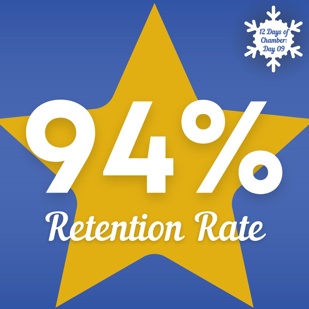 BooneNCChamber's tweet photo. โ We had a 94% retention rate this year! Thank you to our members, you are why we are able to do what we do! ๐โ ๐โ ๐โ
Thank you for following along to the 12 Days of Chamber!
โ
#12daysofchamber #boonenc #keepthecheerhere #828isgreat https://t.co/BNhN42HXXq