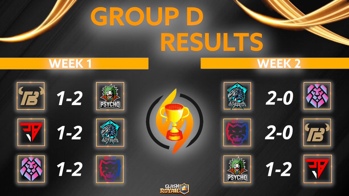 FierceForceCup's tweet photo. ⚔️ Group D Results
📊 Week 1 and 2 https://t.co/MDI93Kyikq