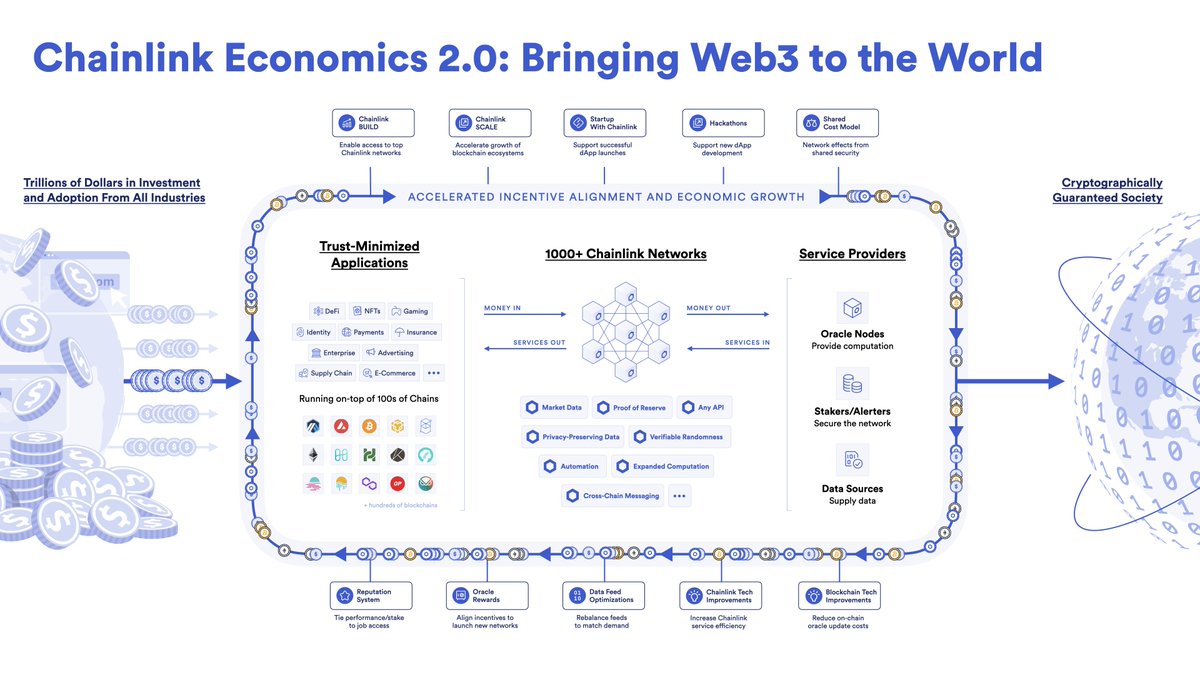chainlink's tweet photo. Web3 is poised to secure hundreds of trillions in value across the global economy. 

Chainlink Economics 2.0 launched this year to lay the foundation for a Web3 world via three key initiatives��Chainlink BUILD, SCALE, and Staking. https://t.co/c4lYmJogwi