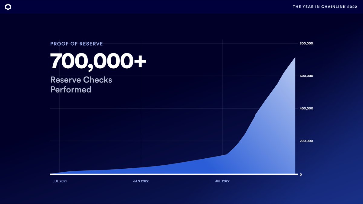Following the collapse of FTX, more users across the industry began  demanding proof of reserves. Chainlink Proof of Reserve has been adopted by  leading stablecoins, wrapped tokens, and blockchain bridges to provide