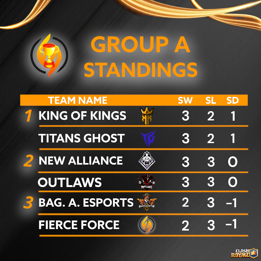 FierceForceCup's tweet photo. Here are the standings for Group A after the first two weeks. Which 3 teams will advance to the playoffs? 👀

🥇 @KingOfKings_GG @titans_ghost 
🥈 @newalliance_gg @outlawscrl
🥉 @ArminBaguettes @FierceForceOP https://t.co/eGbEryAZ4N