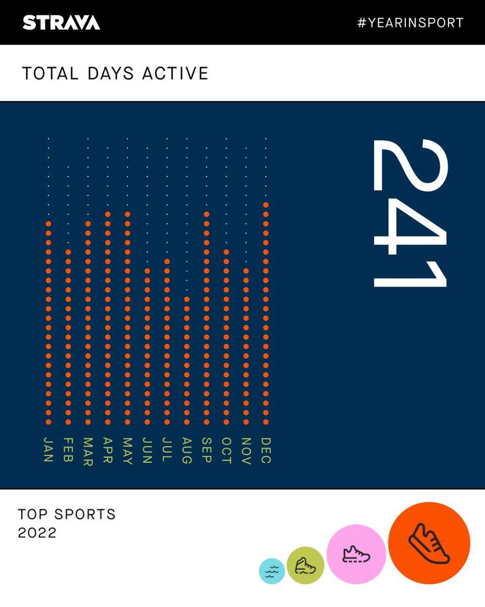 My 2022 recap from #YearInSport! View yours here: strava.app.link/ndfHNjrddwb