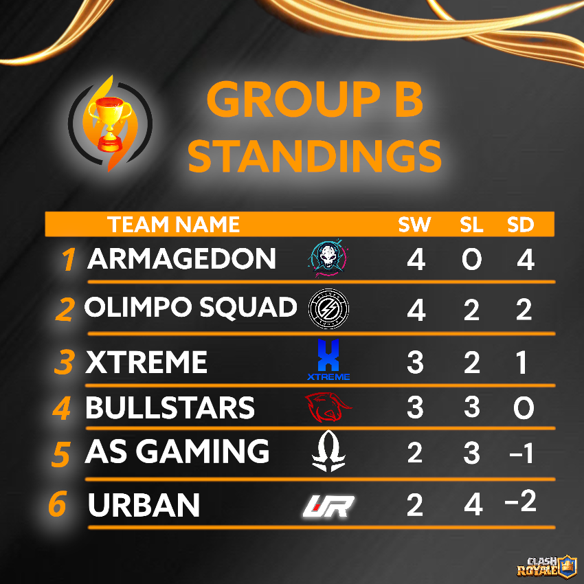FierceForceCup's tweet photo. Here are the standings for Group B after the first two weeks. Which 3 teams will advance to the playoffs? 👀

🥇 @armagedonhn_cr
🥈 @olimposquad
🥉 @Extreme_Teamtbd https://t.co/nSDDddrhNg