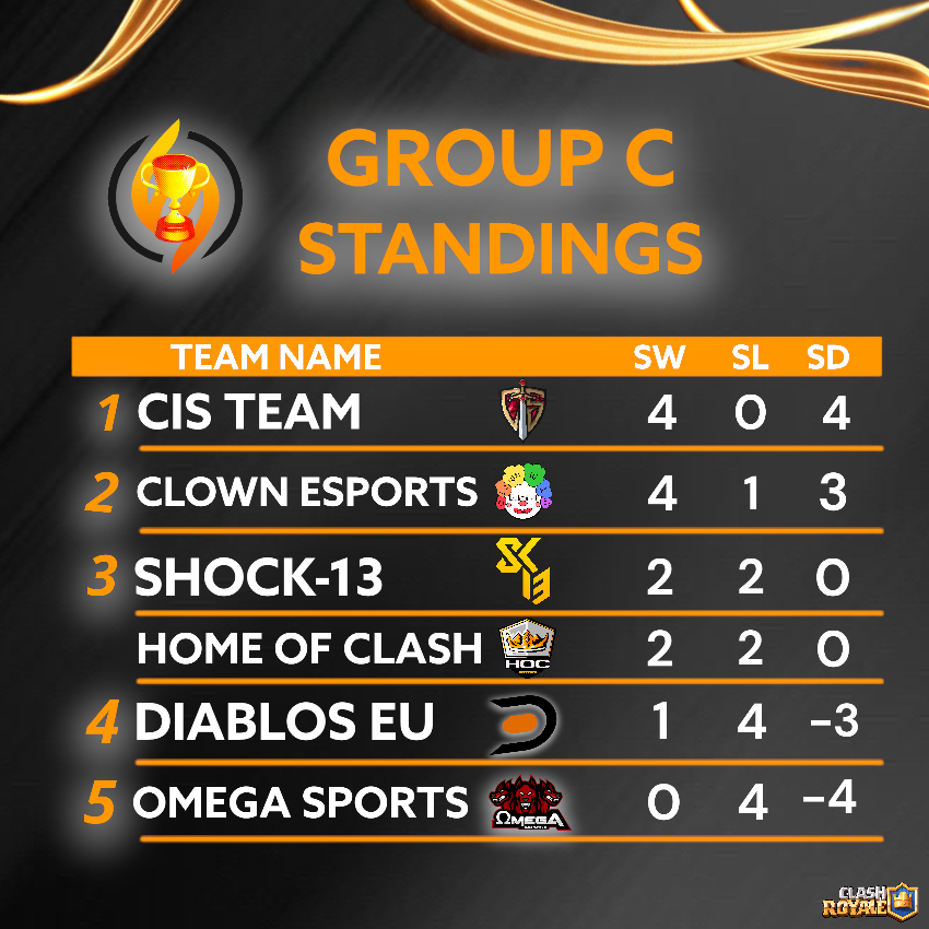 FierceForceCup's tweet photo. Here are the standings for Group C after the first two weeks. Which 3 teams will advance to the playoffs? 👀

🥇 @cis_teamcr
🥈 @ClownEsportsGG
🥉 @Shock13cr @home_of_clash https://t.co/P6KPVDfiXo