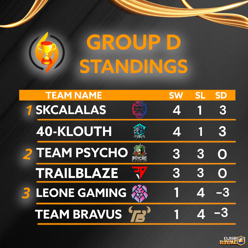 FierceForceCup's tweet photo. Here are the standings for Group D after the first two weeks. Which 3 teams will advance to the playoffs? 👀

🥇 @SKCalalas @40Klouth
🥈 @Team_Psycho_FR @TrailblazeGG
🥉 @LeoneGamingCR @Team_Bravus https://t.co/CKDLJmNlug