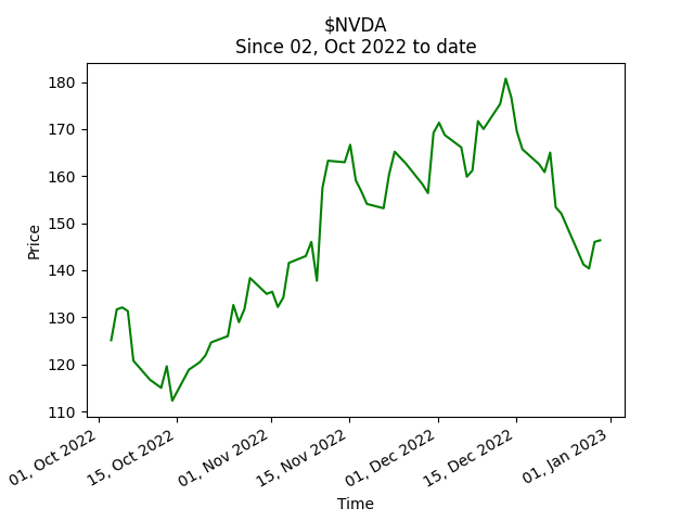 Furu Schwimmbo just posted about $NVDA in subreddit wallstreetbets at stock price 146.36$!
Post Title: 'Is there any bullish argument left for NVDA going into 2023?'

Discover our detailed position: https://t.co/r4TBWVgk7J https://t.co/g66PGCDiWX