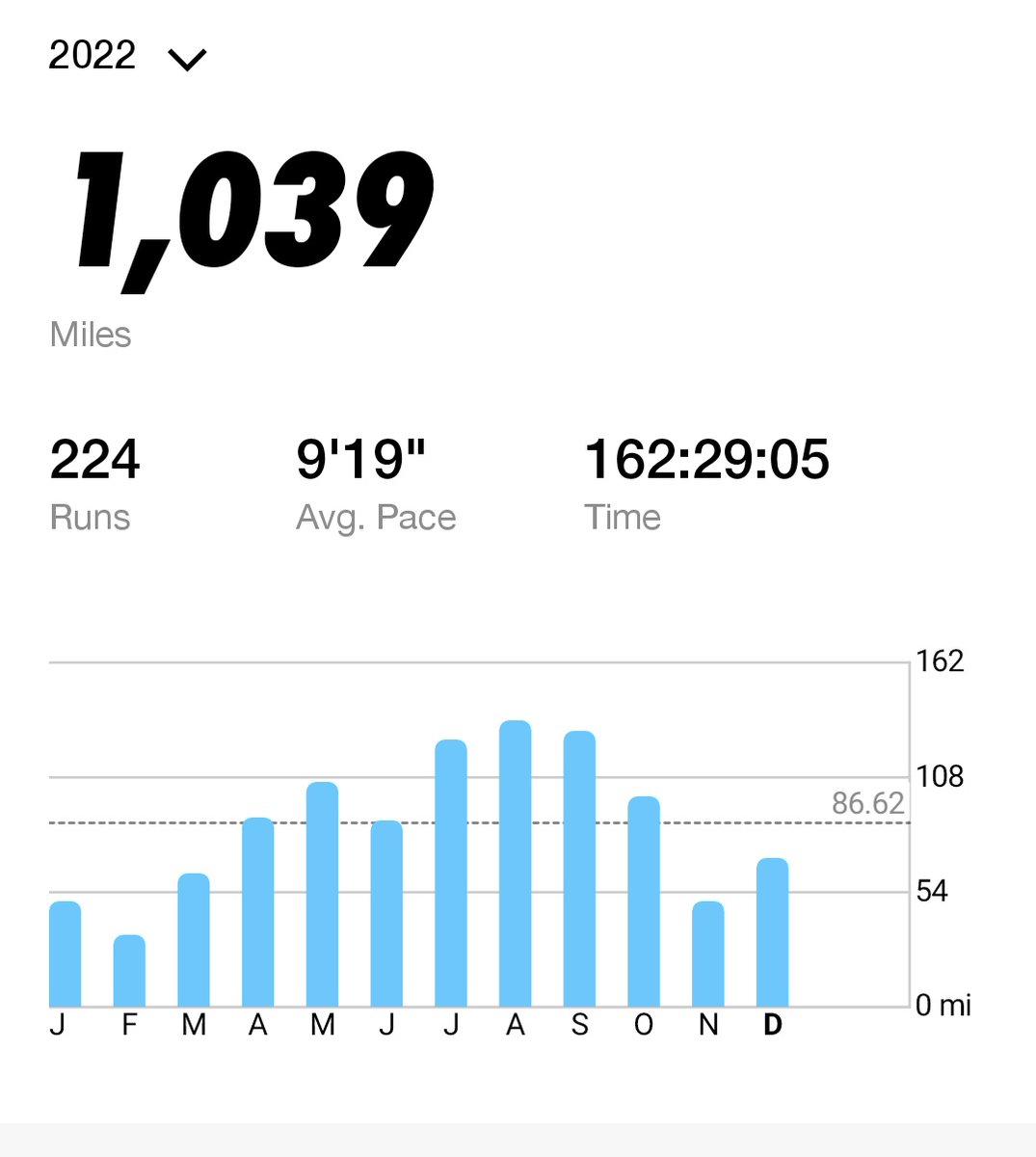 My first full year of running comes to an end. Topping 1000 miles feels incredible, smashing all my goals along the way. Proud to officially be a marathon runner. Into the new year on a high, with a triathlon on the horizon. Let's get it done 🏊🚴🏃