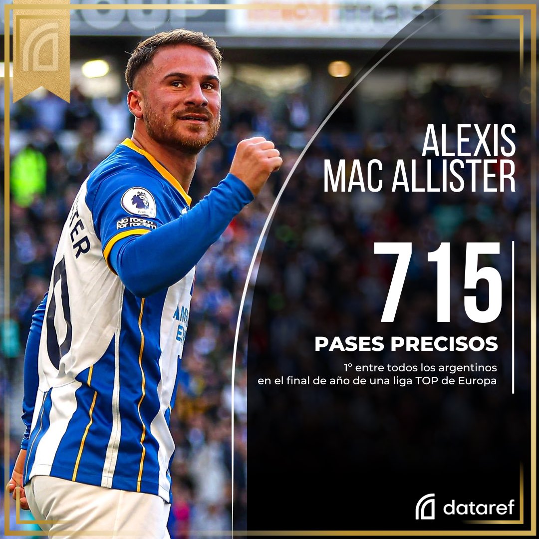dataref_ar's tweet photo. ⭐ PREMIOS DATAREF

📊 Alexis fue el mediocampista argentino que terminó el año con más pases precisos en la temporada de una liga TOP europea.

🔎 La dirección de sus entregas:
◉ 23.8% hacia adelante.
◉ 32.9% hacia la izquierda.
◉ 28.8% hacia la derecha.
◉ 14.5% hacia atrás. https://t.co/Zkku7eLshl