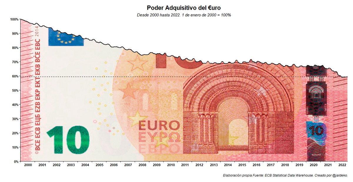 El €uro desde el año 2000 ha perdido un 40,6% de su poder adquisitivo en España.

100€ (Ene 2000) = 59,4€ (Dic 2022)