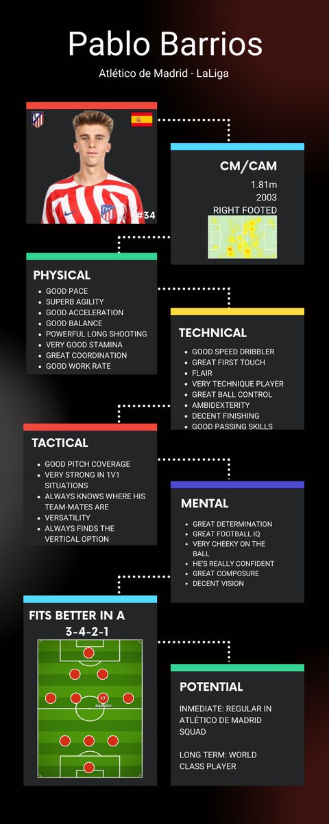 Pablo Barrios (03) 🇪🇸 scouting report:

He is probably the greatest young talent that Atlético de Madrid has right now.

Box-to-box midfielder. Cheeky, fearless on the ball, great technique and so much talent on him.

Hope you like it!

#AtleticodeMadrid #PabloBarrios #LaLiga